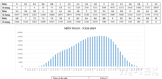Trường ĐH Kinh tế quốc dân công bố điểm chuẩn dự kiến năm 2019