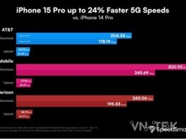 Tốc độ truy cập 5G trên iPhone 15 Pro bỏ xa iPhone 14 Pro